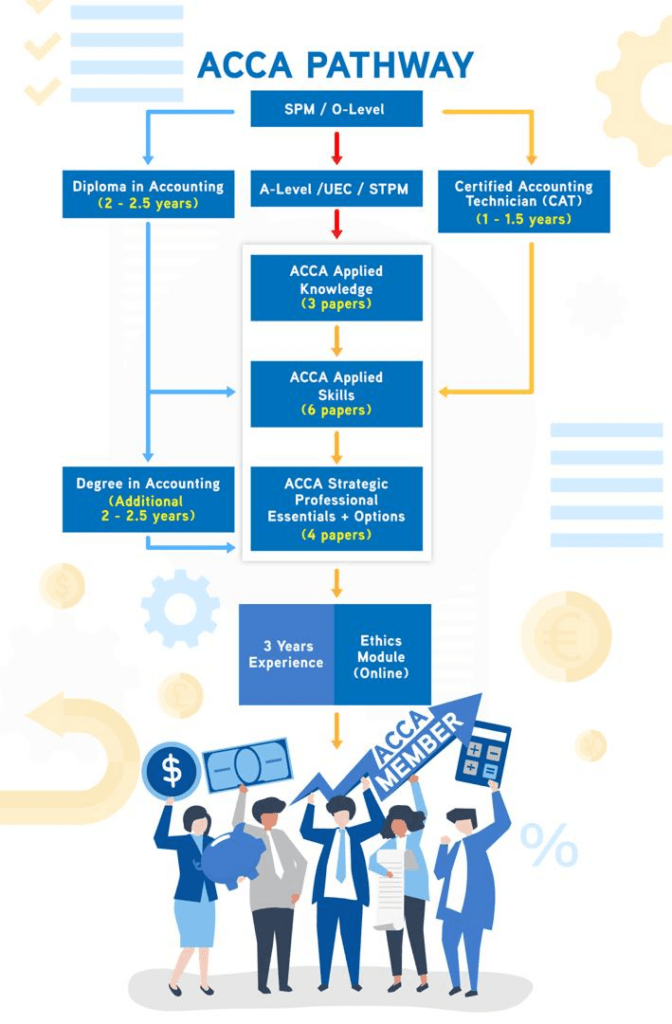 JOM KENALI CAT, ACCA DAN CA – Jabatan Profesional Muda – JPro